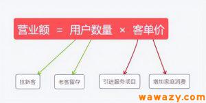 客单价的影响因素有哪些？客单价越高越好吗？-柚子资源网